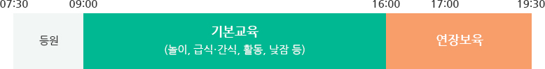 07:30~09:00 - 등원, 09:00~16:00 - 기본교육(놀이, 급식, 간식, 활동, 낮잠 등), 16:00~19:30 - 연장보육