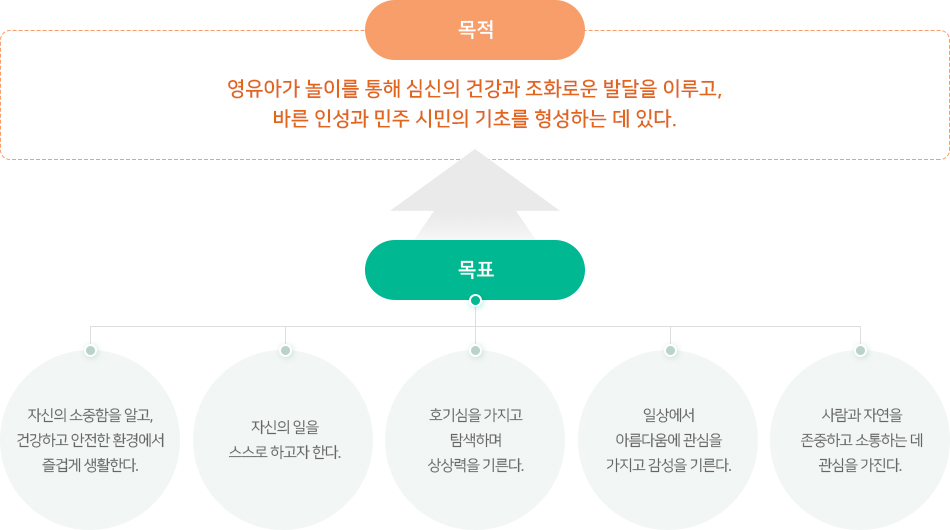 목적 : 영유아가 놀이를 통해 심신의 건강과 조화로운 발달을 이루고, 바른 인성과 민주 시민의 기초를 형성하는 데 있다. 목표 : 1.자신의 소중함을 알고, 건강하고 안전한 환경에서 즐겁게 생활한다. 2.자신의 일을 스스로 하고자 한다. 3.호기심을 가지고 탐색하며 상상력을 기른다. 4.일상에서 아름다움에 관심을 가지고 감성을 기른다. 5.사람과 자연을 존중하고 소통하는 데 관심을 가진다. 