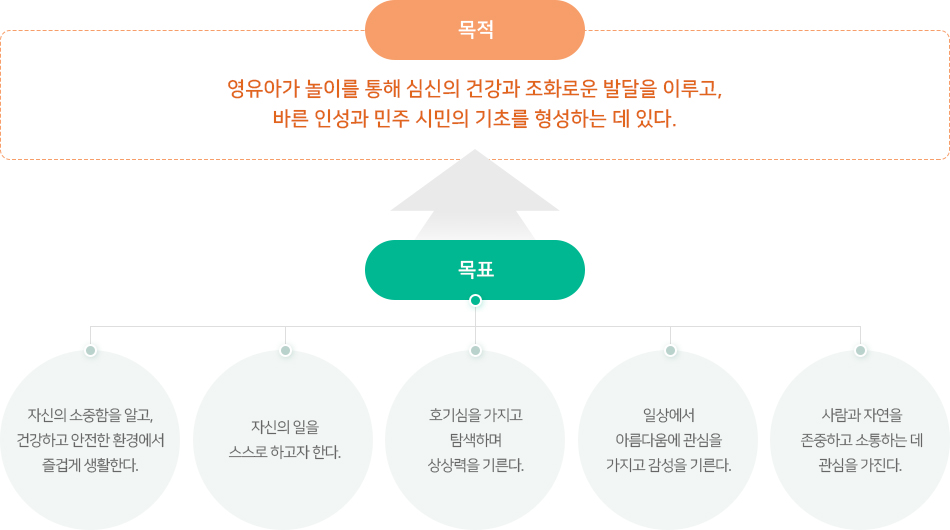 목적 : 영유아가 놀이를 통해 심신의 건강과 조화로운 발달을 이루고, 바른 인성과 민주 시민의 기초를 형성하는 데 있다. 목표 : 1.자신의 소중함을 알고, 건강하고 안전한 환경에서 즐겁게 생활한다. 2.자신의 일을 스스로 하고자 한다. 3.호기심을 가지고 탐색하며 상상력을 기른다. 4.일상에서 아름다움에 관심을 가지고 감성을 기른다. 5.사람과 자연을 존중하고 소통하는 데 관심을 가진다. 