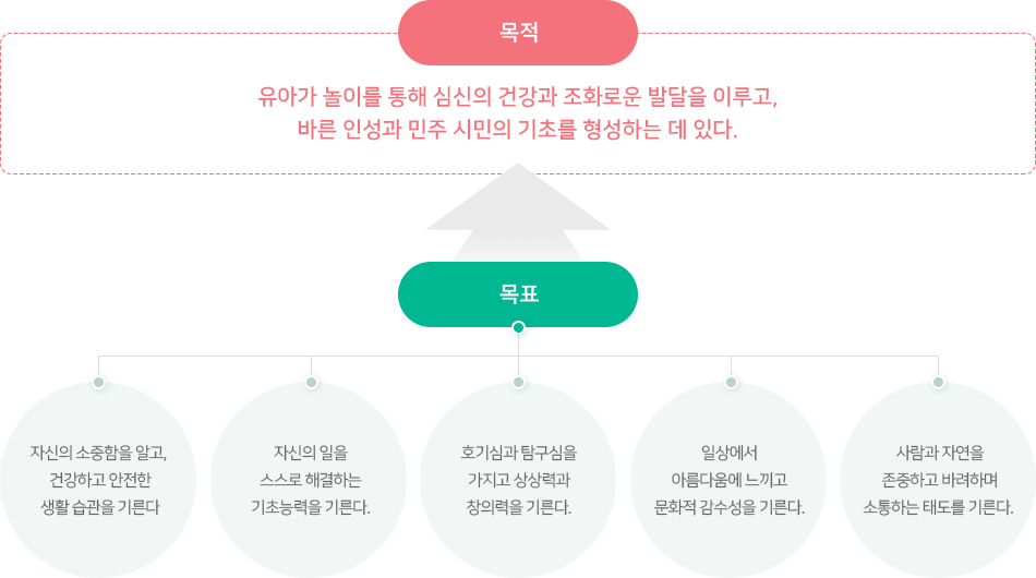 목적 : 유아가 놀이를 통해 심신의 건강과 조화로운 발달을 이루고, 바른 인성과 민주 시민의 기초를 형성하는 데 있다. 목표 : 1.자신의 소중함을 알고, 건강하고 안전한 생활 습관을 기른다. 2.자신의 일을 스스로 해결하는 기초능력을 기른다. 3.호기심과 탐구심을 가지고 상상력과 창의력을 기른다. 4.일상에서 아름다움에 느끼고 문화적 감수성을 기른다. 5.사람과 자연을 존중하고 바려하며 소통하는 태도를 기른다.  