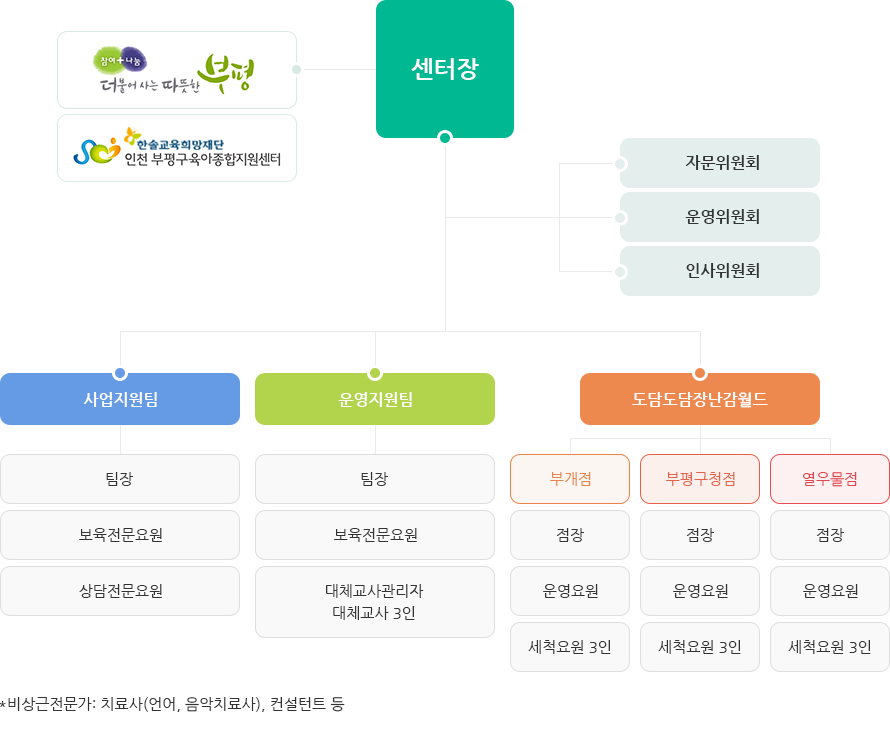 조직도전체
