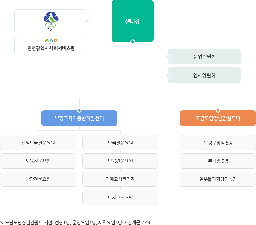 조직도전체